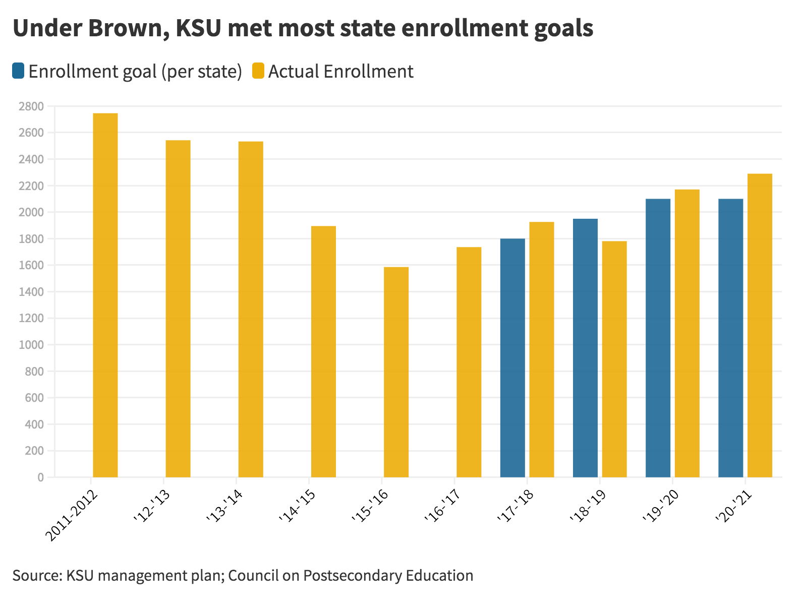 Enrollment graph